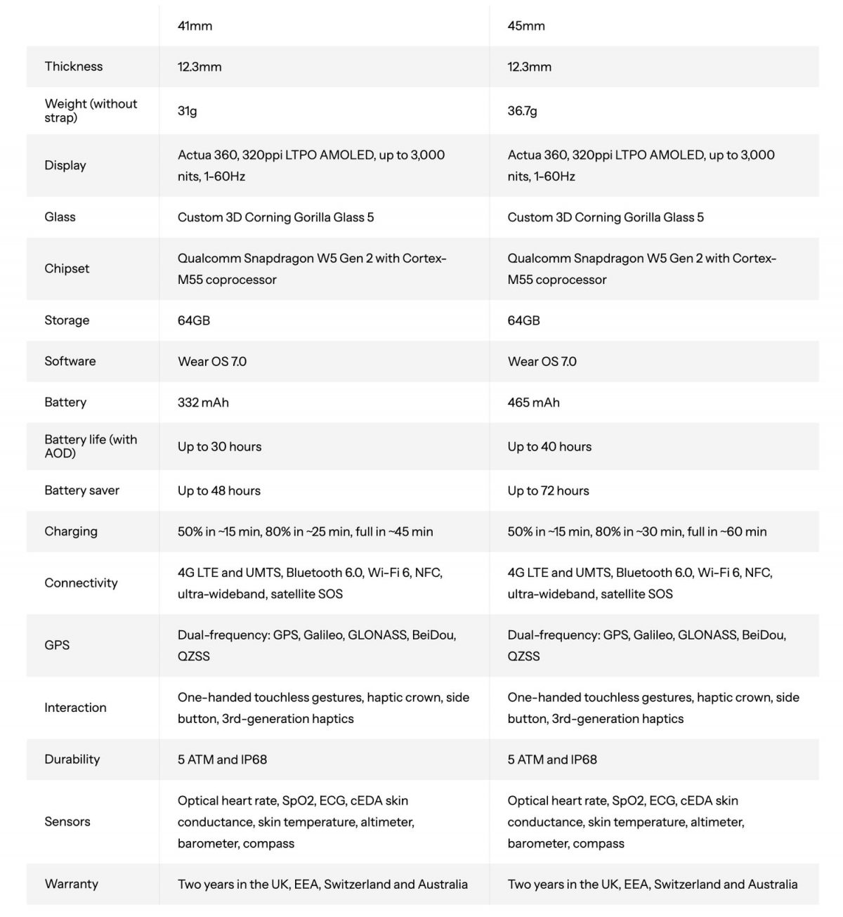 Specification table for Google Pixel Watch 5 in 41 mm and 45 mm versions from a leak